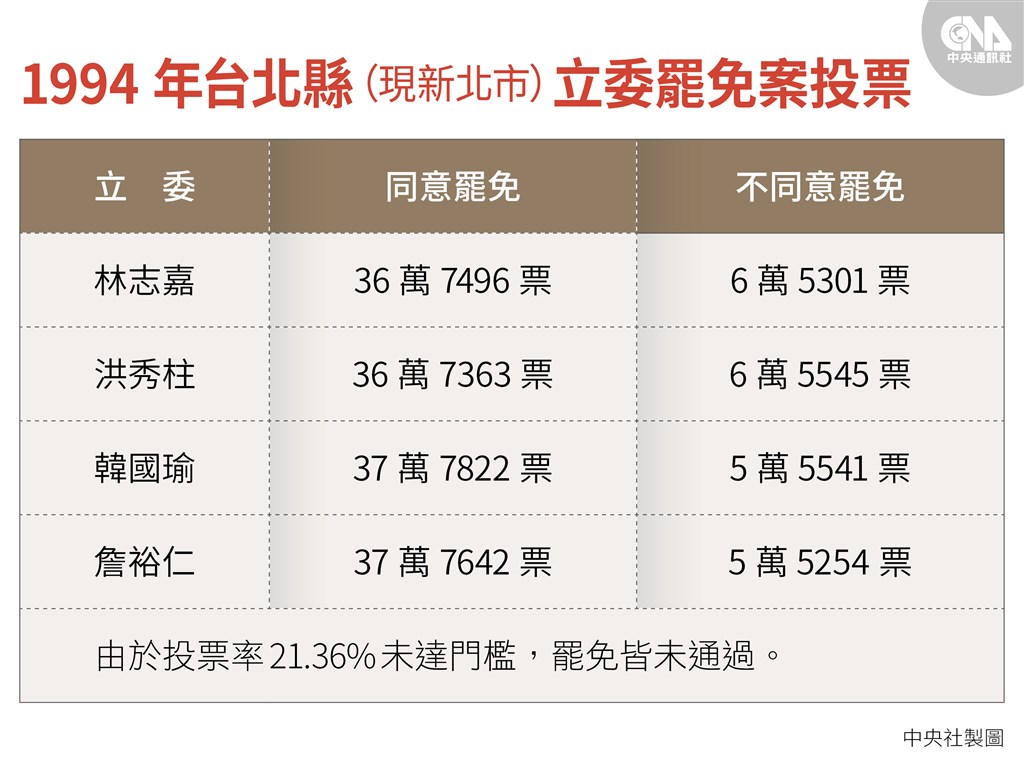 1994年,國民黨籍立委林志嘉、洪秀柱、韓國瑜和詹裕仁因贊成核四興建,被反核團體提案罷免,然而投票率21.36%未達門檻,罷免案皆未通過。(中央社製圖)