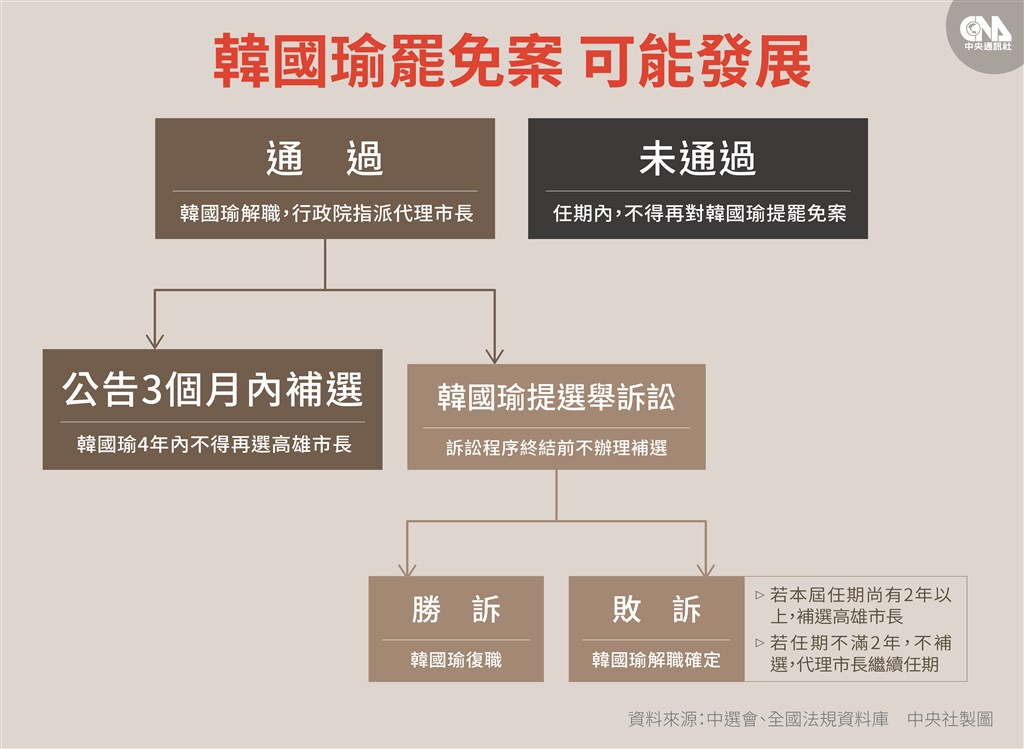 若罷免案通過,依選罷法規定3個月內補選高雄市長;若未通過,在本屆任期內則不得再對韓國瑜提罷免案。(中央社製圖)
