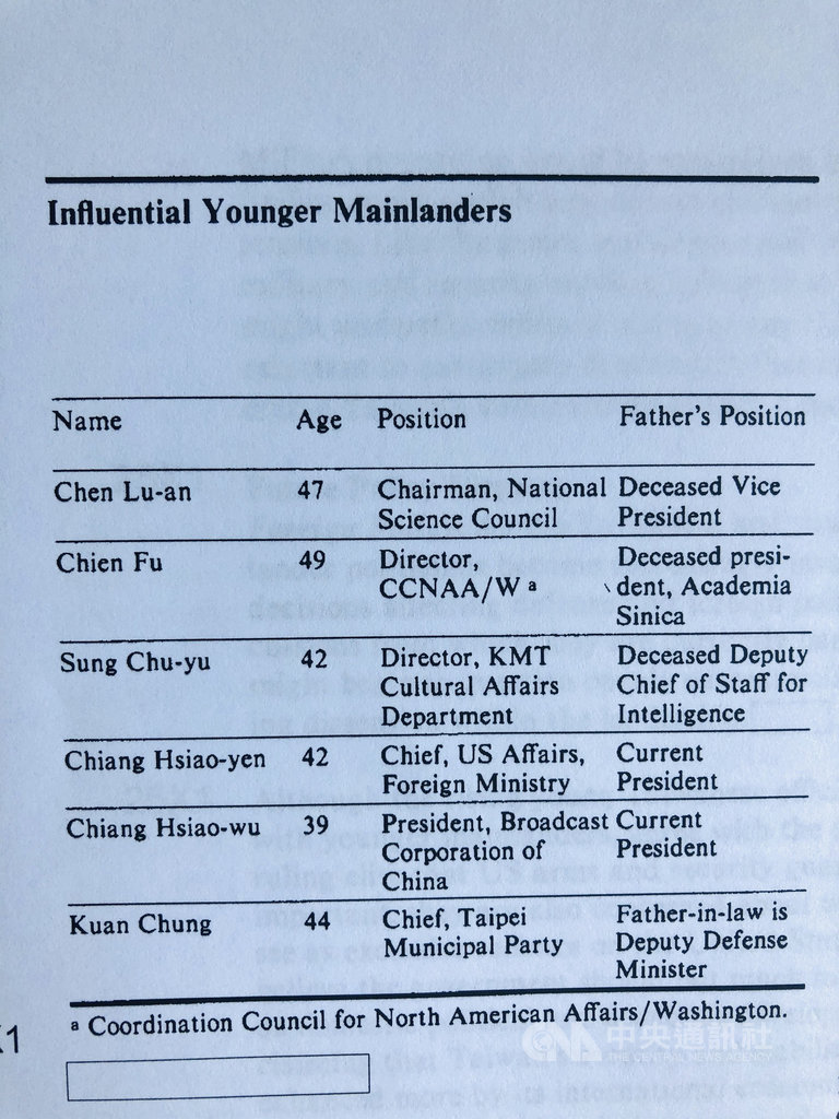 根據美國中央情報局於2010年解密的一份文件副本顯示,美方於1985年對當時台灣政二代的分析資料中,對蔣孝嚴之父的註解是「現任總統」,亦即當時在位的故總統蔣經國。中央社記者周世惠舊金山攝 109年6月1日