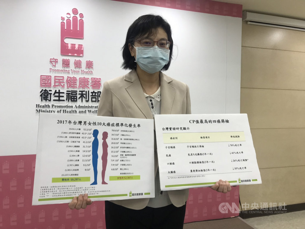 國健署癌症防治組組長林莉茹2日表示,根據統計,109年1至5月全台四癌篩檢人數約為120萬人次,篩檢量比108年同期少2成,篩檢陽性個案回診追蹤率以大腸癌掉1成最多,下半年擬將篩檢站搬進大企業,強化篩檢。中央社記者張茗喧攝 109年6月2日