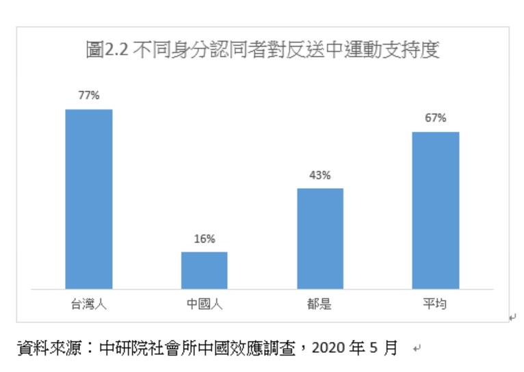 民調將反送中與國家認同交叉分析,也呈現高度分化:認同自己是台灣人的群組,高達77%支持反送中。(圖取自中研院社會研究所網頁www.ios.sinica.edu.tw)