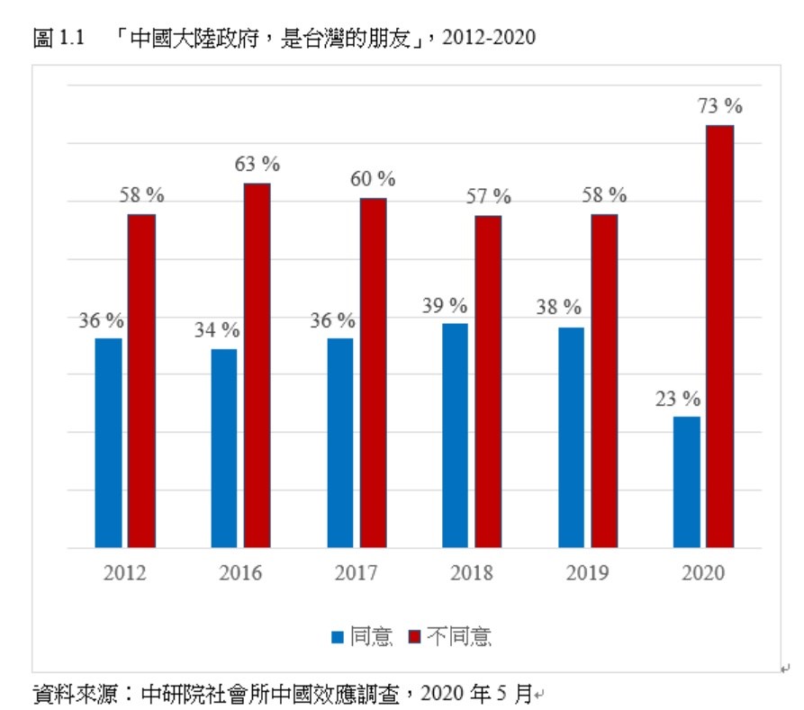 中央研究院社會學研究所「中國效應研究小組」2日公布最新民調,在「中國大陸政府,是台灣的朋友」議題上,有73%的台灣民眾不同意,僅23%同意。(圖取自中研院社會研究所網頁www.ios.sinica.edu.tw)