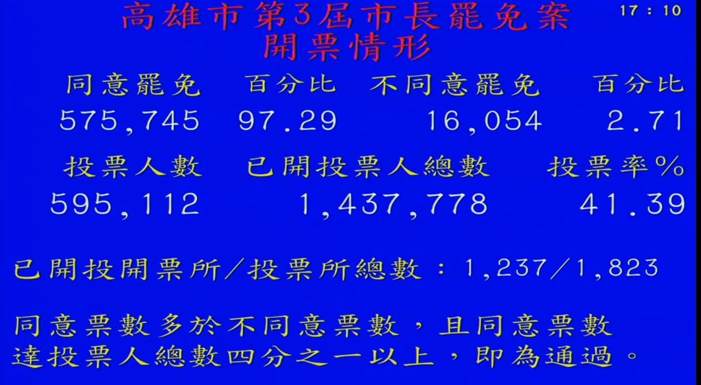 高雄市長韓國瑜罷免案,根據高雄市選舉委員會開票資料,截至下午5時12分,同意票已破門檻57萬4996票,罷免成功。(圖取自高雄市選舉委員會YouTube網頁youtube.com)