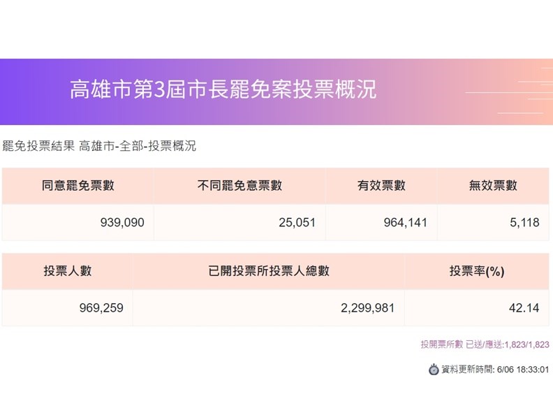 高雄市長韓國瑜確定被罷免,開票結果為同意票93萬9090票。(圖取自中選會網頁)