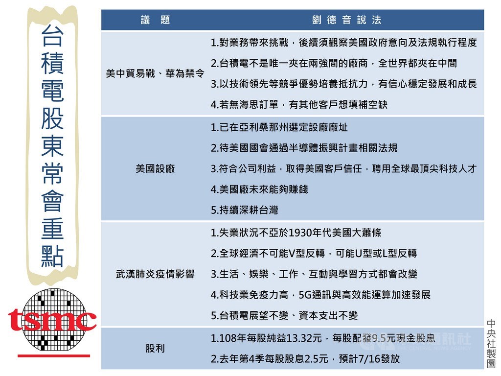 台積電股東常會9日登場,董事長劉德音針對外界關心的華為禁令等議題逐一說明,強調台積電展望不變,有信心以技術領先、卓越製造及客戶信任的競爭優勢,並堅持核心價值,帶領公司穩定發展和成長。中央社製圖 109年6月9日