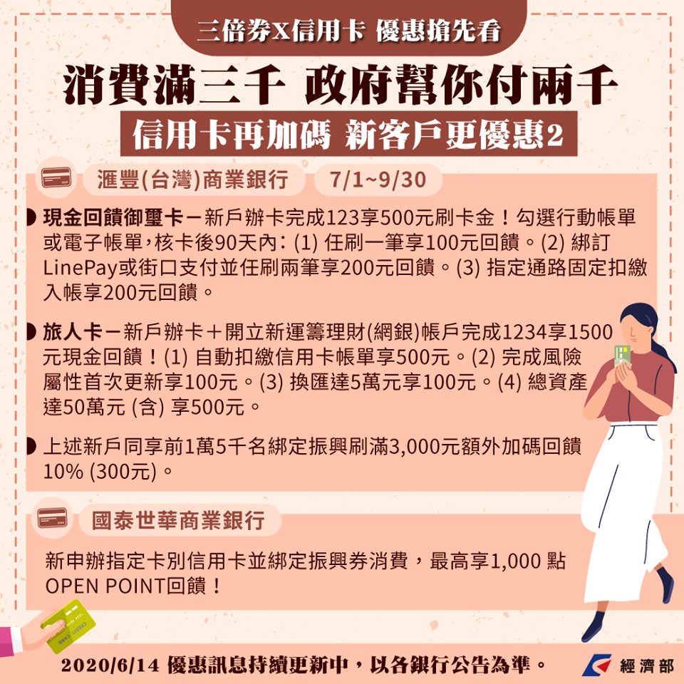 經濟部14日公布首波參與三倍券的信用卡業者所提的加碼方案。（圖取自facebook.com/moea.gov.tw）