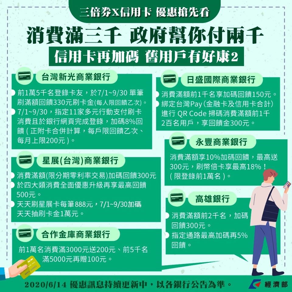 經濟部14日公布首波參與三倍券的信用卡業者所提的加碼方案。（圖取自facebook.com/moea.gov.tw）