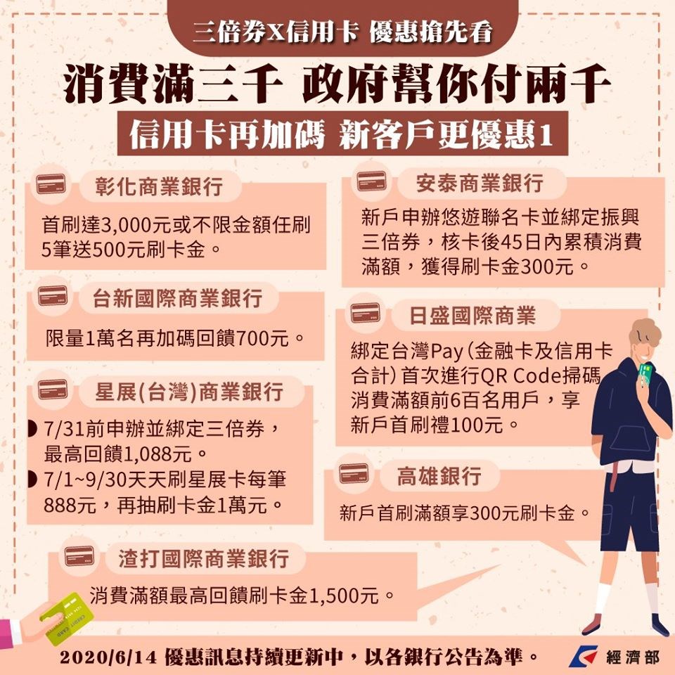 經濟部14日公布首波參與三倍券的信用卡業者所提的加碼方案。（圖取自facebook.com/moea.gov.tw）