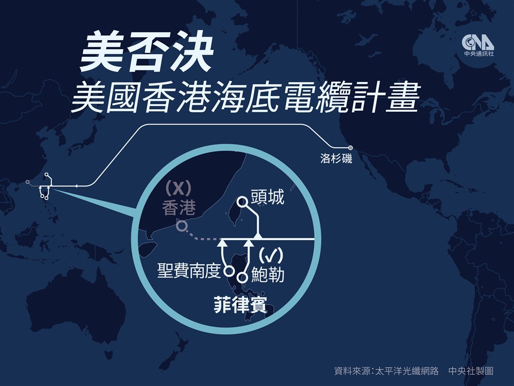 美國司法部17日表示,電信團隊建議聯邦傳播委員會否決太平洋光纜的美國與香港間海底電纜啟用計畫,並建議改連接台灣、菲律賓。(中央社製圖)
