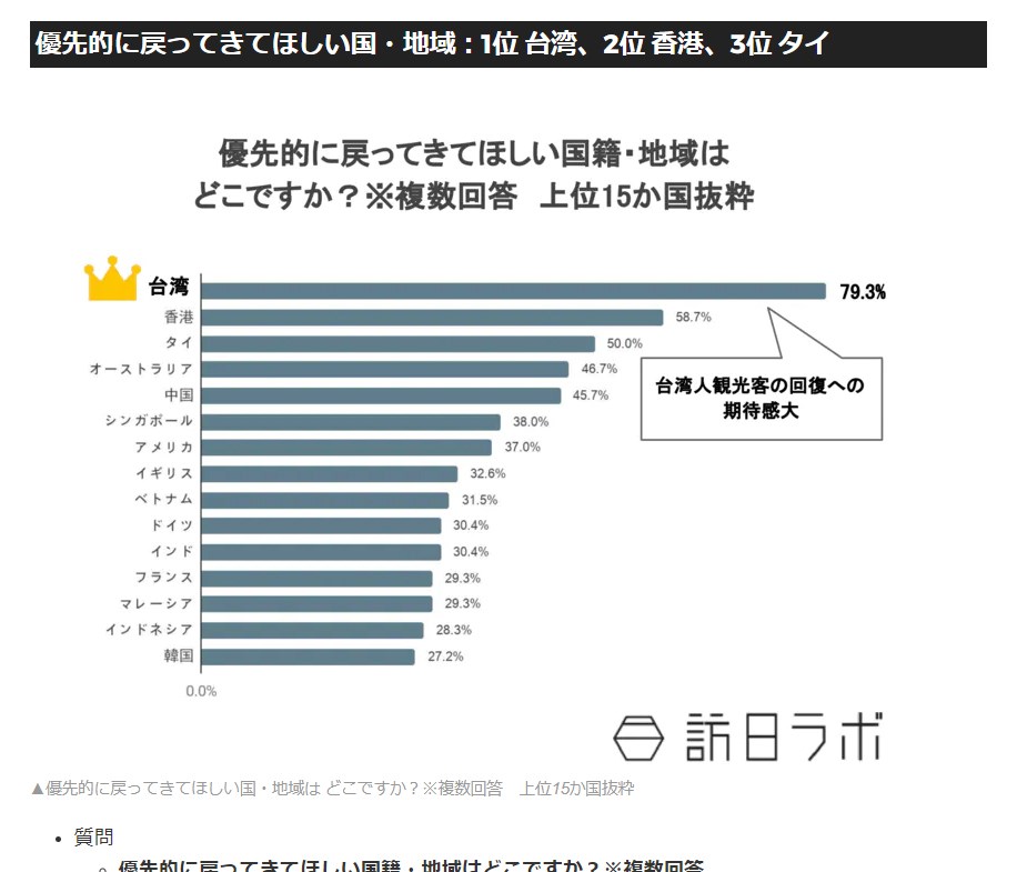 日本最大型招攬外籍觀光客的新聞網站「訪日Lab」19日公布一項民調顯示,最想招攬的外籍觀光是台灣客。(圖取自「訪日Lab」網頁honichi.com)