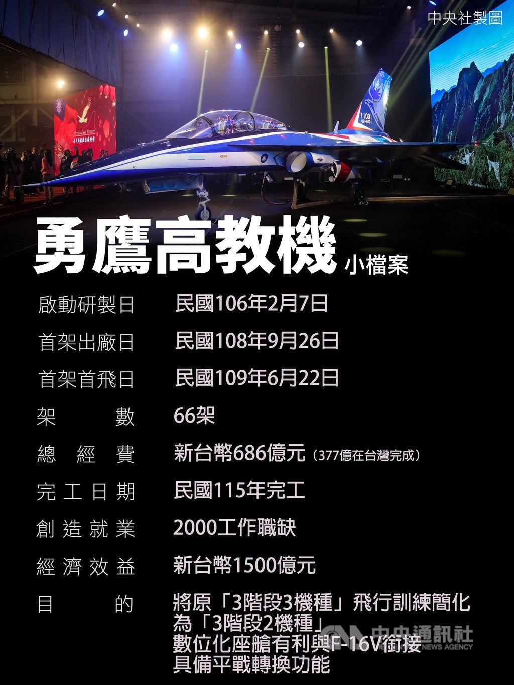 國機國造、首架AJT(Advanced Jet Trainer)新式高教機去年9月24日在台中漢翔公司正式出廠,定名為「勇鷹」,未來將取代AT-3教練機及F-5部訓機,並將於22日首飛。中央社製表 109年6月21日