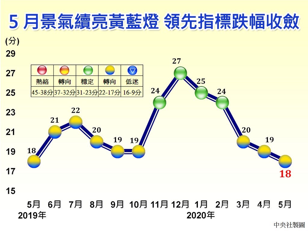 國發會發布5月景氣燈號,雖然連續3個月亮出代表景氣「趨弱」的黃藍燈,景氣領先、同時指標也持續下跌,不過國發會官員表示,疫情的負面衝擊已經逐漸縮小,內需可望逐步回穩。中央社製圖 109年6月29日