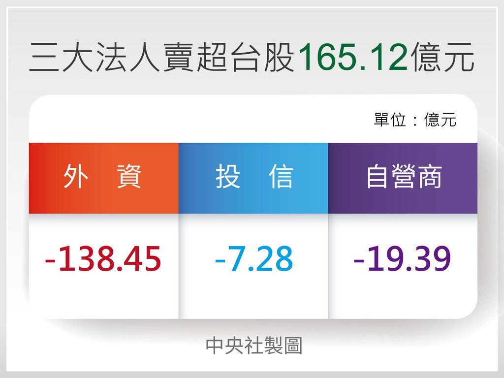 美股四大指數在端午連假期間下挫,跌幅約在3%至4%間,導致亞洲股市一片慘綠;台股29日跌118.05點,收在11542.62點,三大法人自營商賣超新台幣19.39億元,投信賣超7.28億元,外資及陸資賣超138.45億元,合計賣超165.12億元。中央社製圖 109年6月29日
