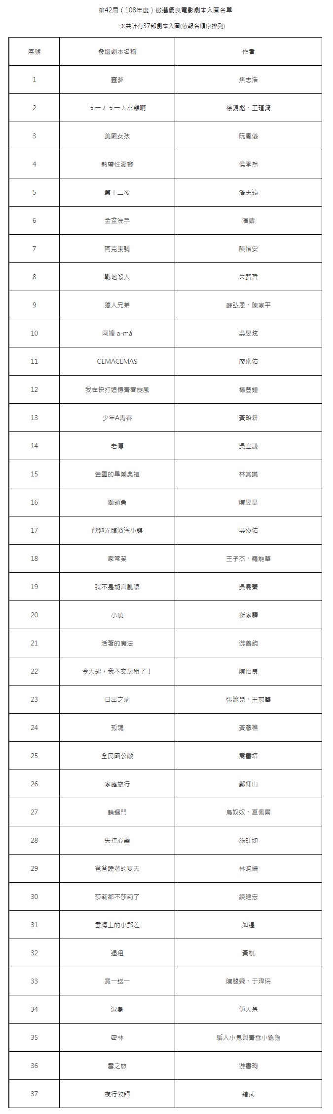 第42屆徵選優良電影劇本入圍名單29日出爐,共37件入圍作品。(圖取自第42屆優良劇本網頁join.tfi.org.tw)