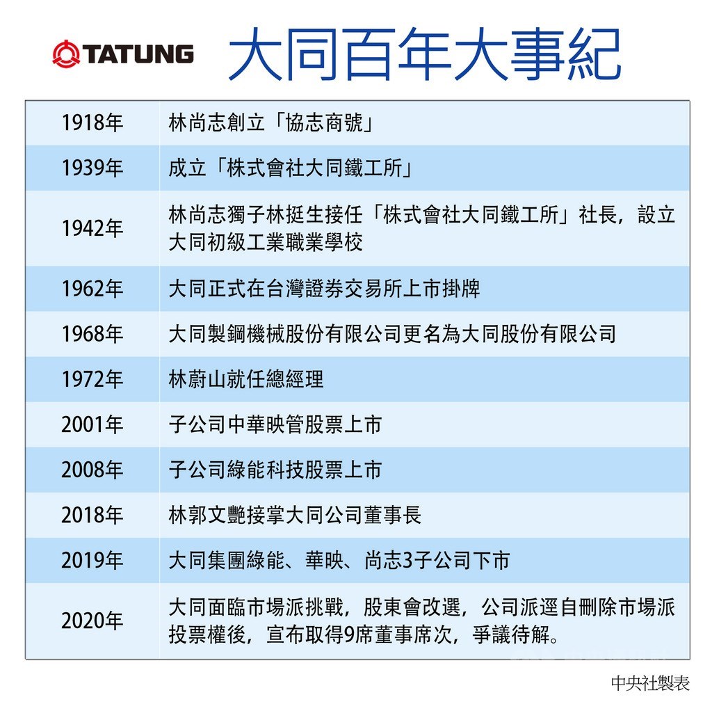 大同公司經營權之爭30日在爭議中暫時落幕,公司派採剔除部分股東表決權的策略下守住經營權;市場派痛批大同公司目無法紀,金管會等主管機關則強調,大同不是主管機關,公司派無權認定股東是否違法,應給股東表決權;後續大同經營權之爭發展仍待觀察。中央社製表 109年6月30日
