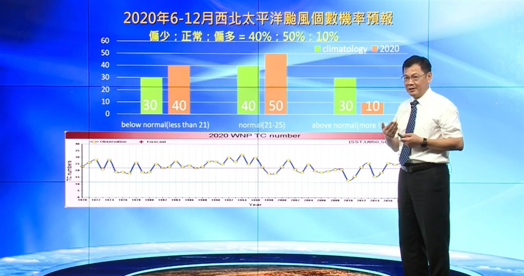 氣象局預報中心主任呂國臣(圖)表示,西太平洋侵台颱風個數正常為3到5個,預估2020年侵台颱風個數接近正常的機率較大。(圖取自facebook.com/CWB.TW)
