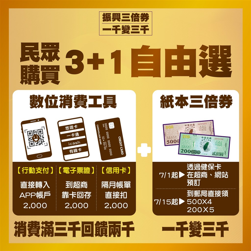 三倍券7/1預購開跑,經濟部長王美花30日表示,只要透過數位方式綁定三倍券,政府將自7月4日到7月14日每天抽1台Gogoro電動機車。(圖取自facebook.com/moea.gov.tw)