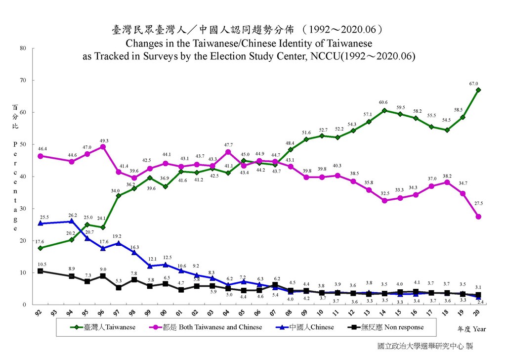 政治大學選舉研究中心3日發布「台灣民眾台灣人/中國人認同趨勢分布」民調。(圖取自政大選研中心網頁esc.nccu.edu.tw)