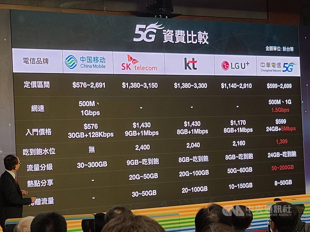 中華電信5G定價參考國際做法,盼能讓「一桌吃到飽,整桌吃不好」的狀況消失,而即便如此,台灣5G吃到飽資費仍是全球最便宜。中央社記者江明晏攝 109年7月4日