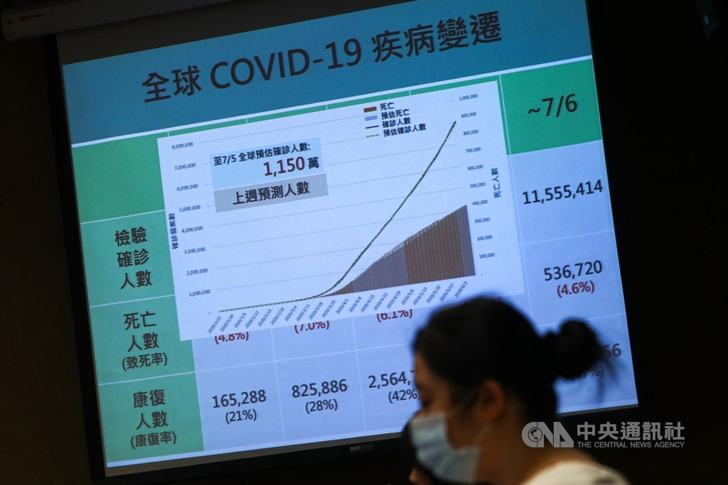 國立台灣大學公共衛生學院6日上午舉行「抗COVID-19說明會」,分析全球疫情變遷及發展趨勢,並就世界各國邊境解封情形,提出台灣可行的解封建議供參。中央社記者王騰毅攝 109年7月6日