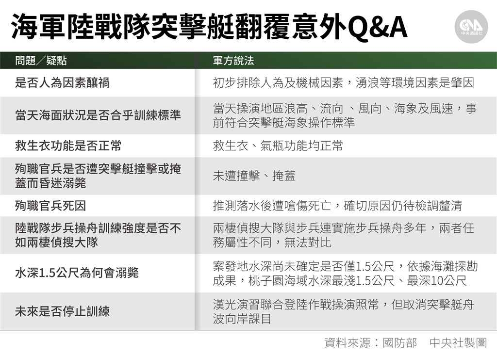 海軍陸戰隊操演發生突擊艇翻覆意外,海軍6日表示,救生衣、氣瓶正常,也未有官兵遭艇覆蓋,已排除殉職官兵被外力撞擊,推測是落水後遭嗆傷。(中央社製圖)