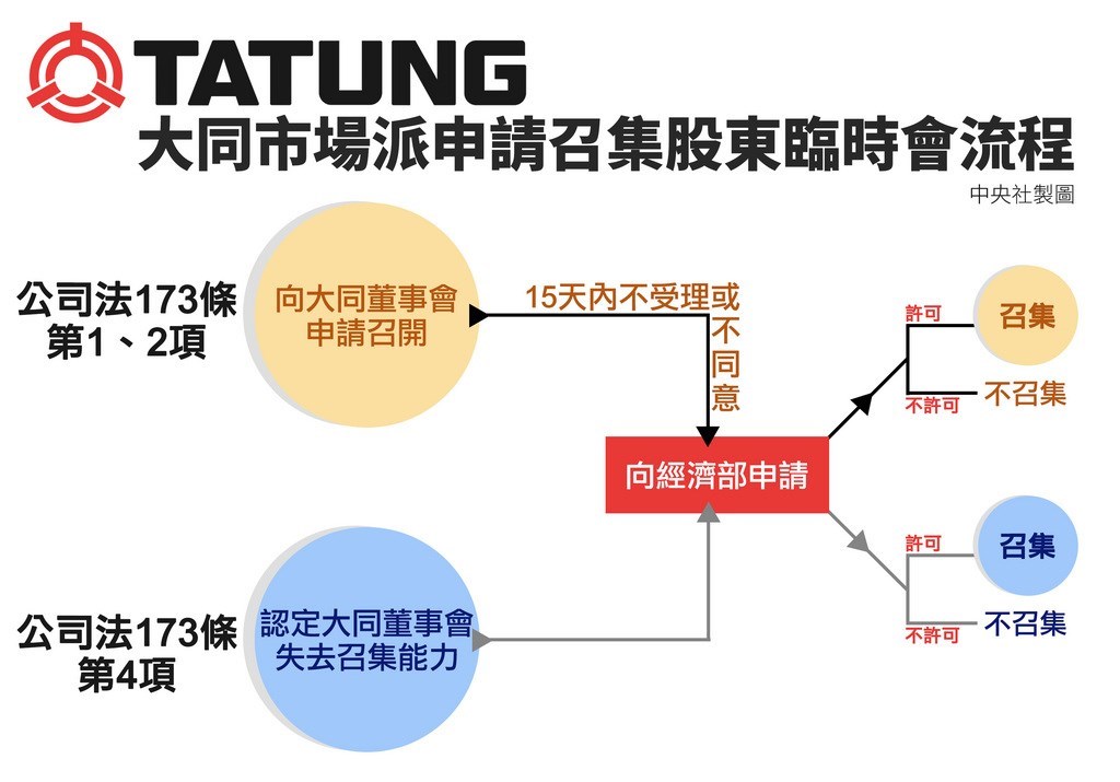 經濟部駁回大同公司派申請董事變更後,市場派隨即申請召開股東臨時會,目前經濟部已受理市場派申請,官員表示,首要工作是確認大同董事會是否已失去召集股臨會能力,將要求大同公司與市場派進一步說明。中央社製表 109年7月9日