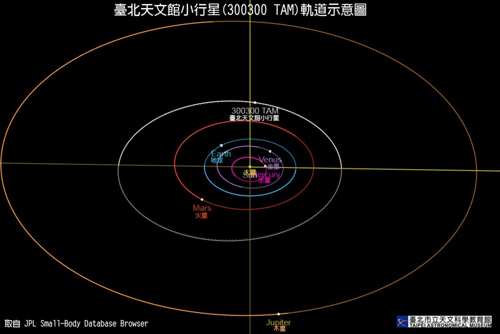 編號300300號小行星是一顆位於主小行星帶內的小天體,軌道半長軸約2.446天文單位,相當於3億6600萬公里,以3.83年的週期繞太陽公轉,直徑約1.4公里。(圖取自台北天文館網頁tam.museum)