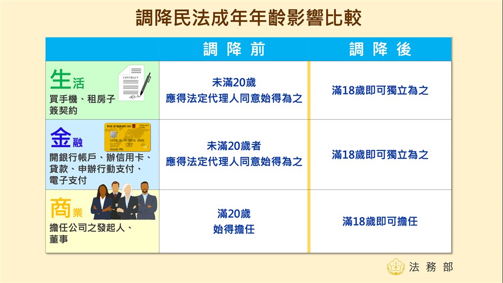 法律事務司司長鍾瑞蘭說，修法影響涵蓋生活、金融、商業等層面，未來18歲即成年，可獨立購買手機、辦門號、租房子、開銀行帳戶、辦信用卡、申請行動支付，不須經由法定代理人同意。（法務部提供）