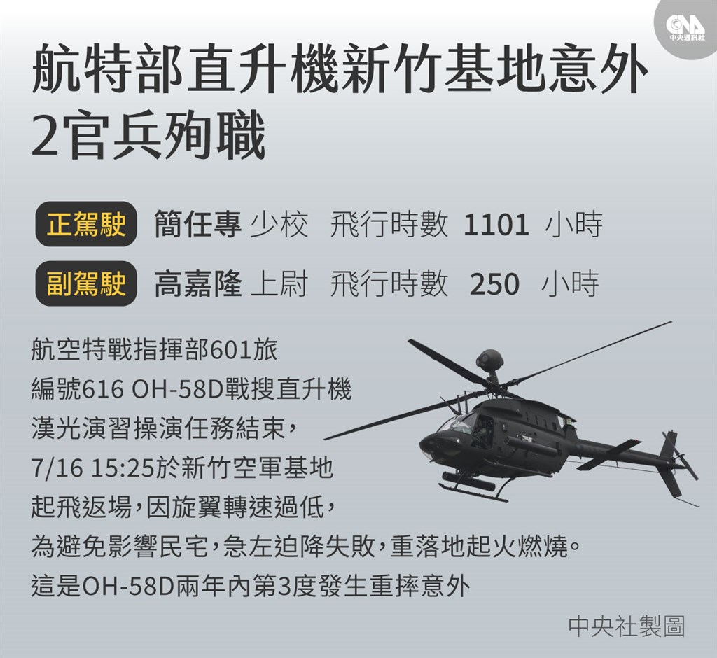 航特部一架OH-58D戰搜直升機16日在新竹空軍基地墜落,2官兵殉職。(中央社製圖)