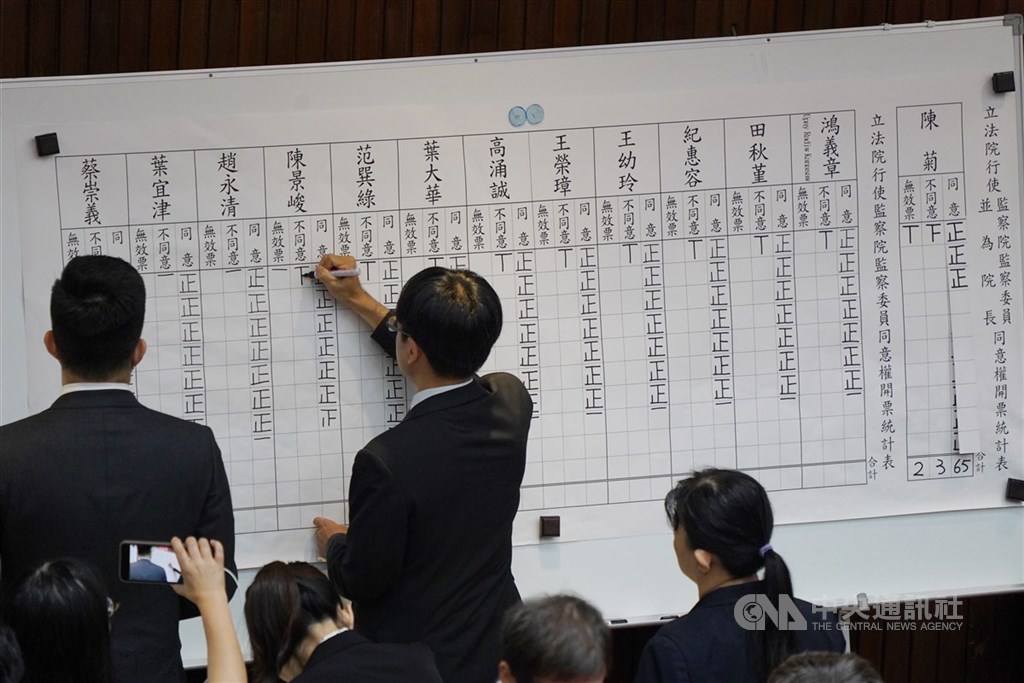 立法院會17日進行監察院人事同意權案投票,投票結果出爐,監察院長被提名人陳菊及其他監委被提名人共27人,都經全體立委過半數同意獲超過57張同意票。中央社記者徐肇昌攝 109年7月17日