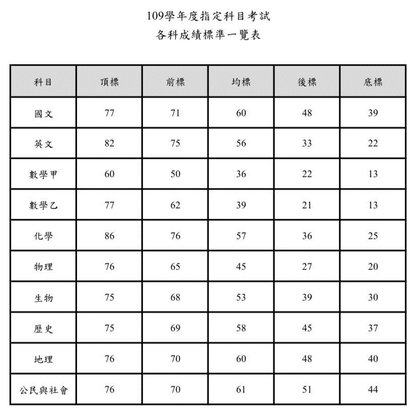 109學年度指考5標。(圖取自大考中心網頁ceec.edu.tw)