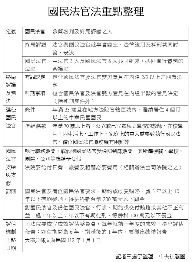 二讀通過條文規定,確定法案名稱為「國民法官法」,而進行國民參與審判的案件,由法官3人及國民法官6人共同組成國民法官法庭,共同進行審判。(中央社製圖)