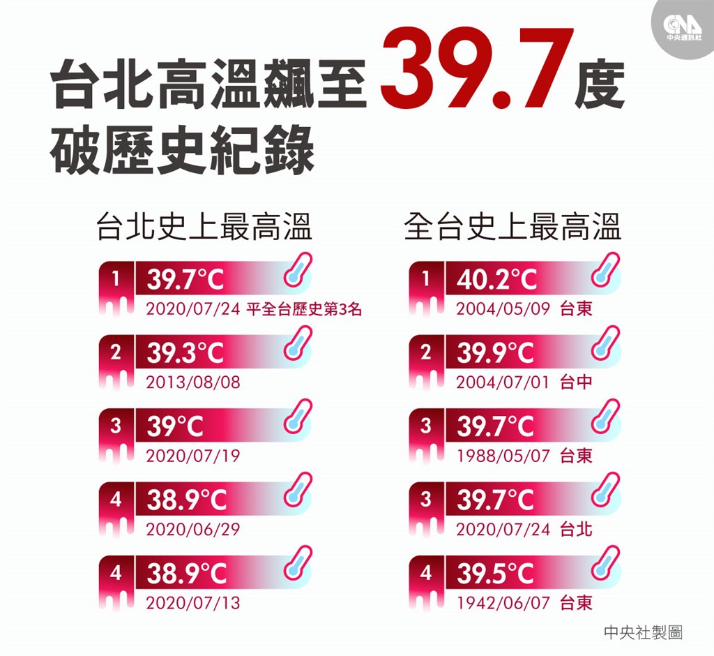 台灣今年夏天屢創高溫紀錄,24日台北觀測站下午2時19分觀測到攝氏39.7度高溫,為台北觀測站自1896年設站以來最高溫。(中央社製圖)