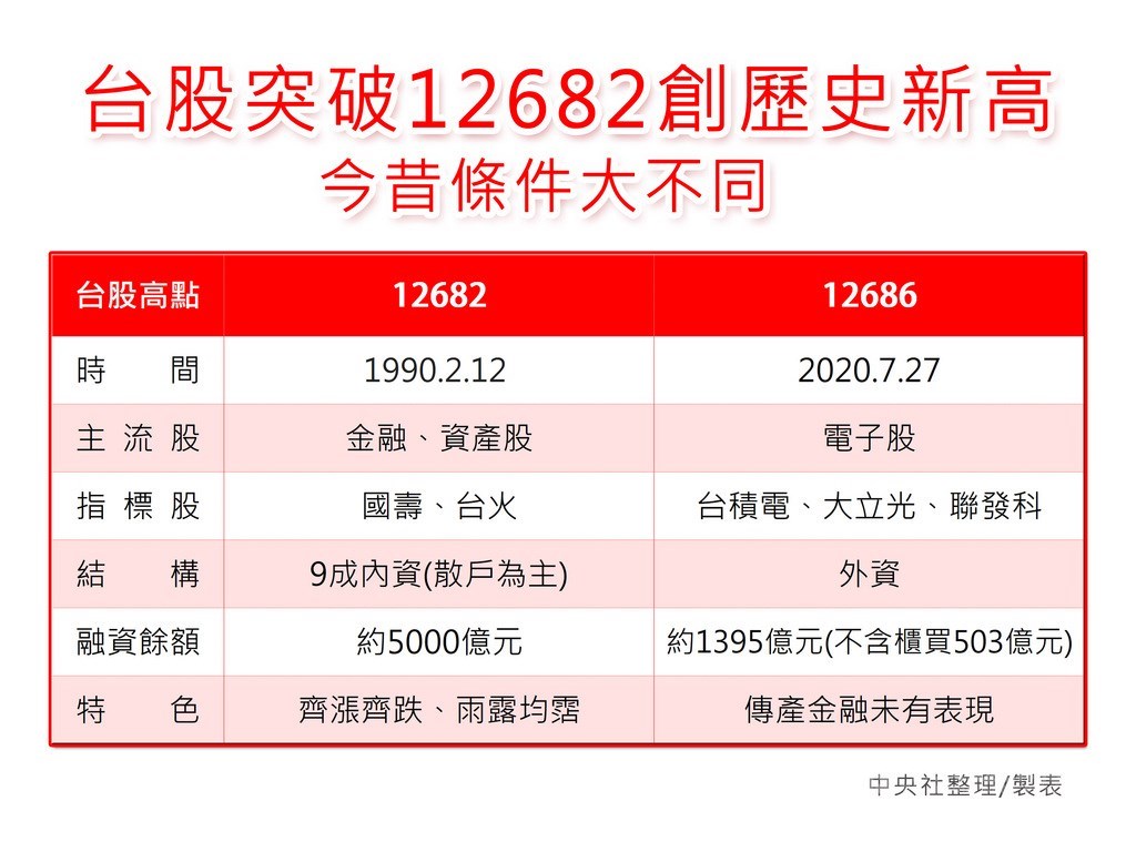 台幣升值引爆的資金狂潮及台積電買盤強勁,推升台股27日突破12682點,盤中以12686點再創歷史新高。投顧法人認為,30年前市場規模、結構、內外資比、本益比等條件都大不同,台股應不會嚴重泡沫化,但仍要居高思危。中央社製圖 109年7月27日