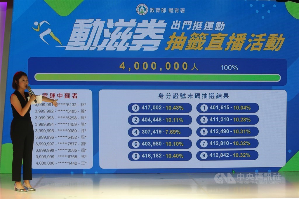 體育署「動滋券」抽籤結果28日出爐,順利抽出400萬名幸運兒,體育署29日上午10時前將以簡訊通知中籤民眾,30日起開放領券,鼓勵大家一起做運動、看比賽、添裝備中央社記者謝佳璋攝 109年7月28日