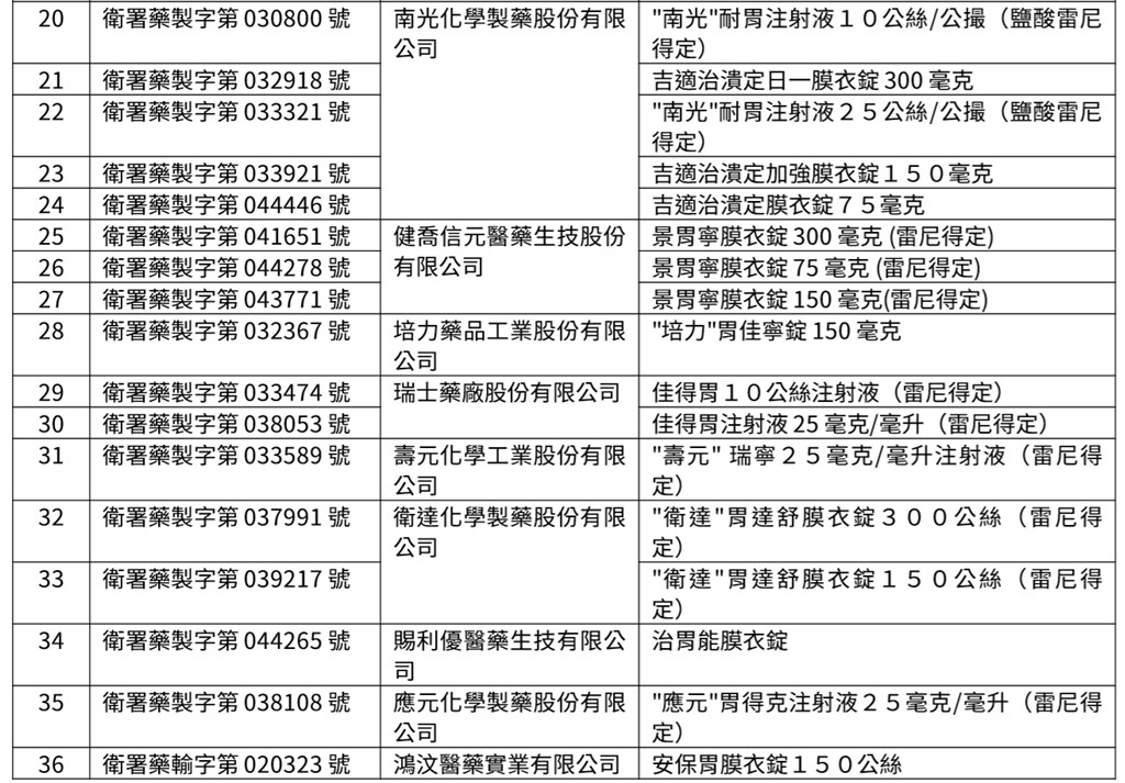 食藥署宣布,8月1日起36款含雷尼替丁成分的胃藥全面禁售。(圖取自食藥署網頁fda.gov.tw)