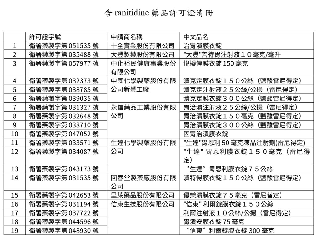 國際研究發現,含雷尼替丁成分的胃藥放愈久,恐生成愈多致癌不純物NDMA,食藥署宣布8月1日起36款同成分胃藥全面禁售。(圖取自食藥署網頁fda.gov.tw)