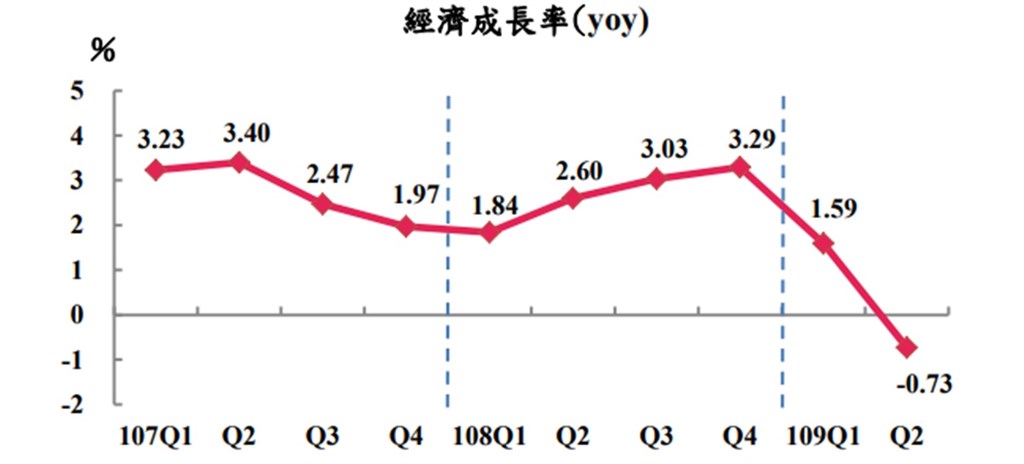 主計總處31日發布2020年第2季經濟成長率概估為負0.73%,較5月預測數大減1.23個百分點。(圖取自主計總處網頁stat.gov.tw)