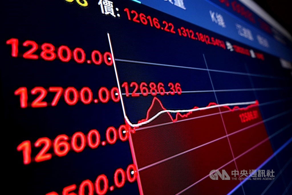 台股7月表現寫下多項驚奇,指數上漲1043點,漲8.9%。(中央社檔案照片)