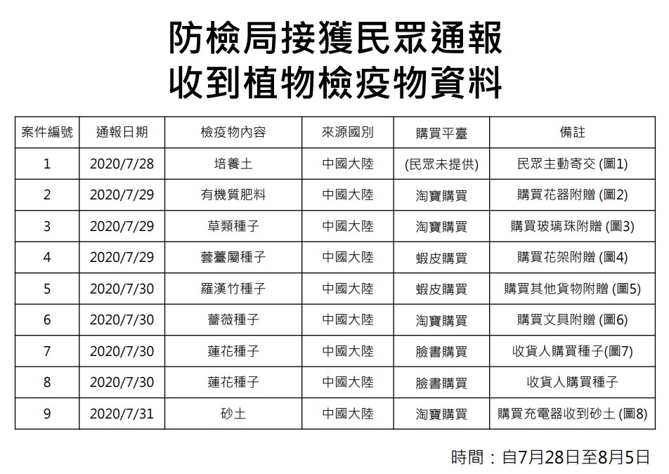 農委會防檢局統計,從7月28日至8月3日,已接獲民眾通報收到自中國寄送附贈的培養土、砂土、肥料及種子等貨品共計9筆。(防檢局提供)