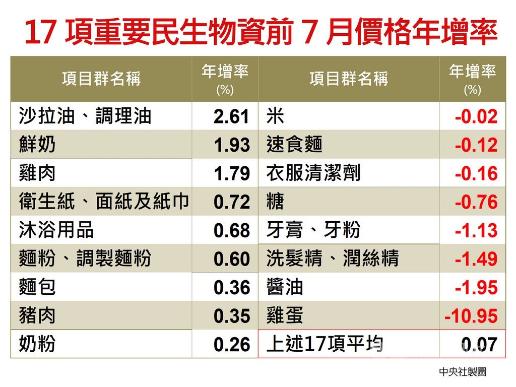 主計總處6日發布7月消費者物價指數(CPI)年減0.52%,連6月負成長;前7月平均CPI較上年同期跌0.27%:其中商品類跌0.64%,服務類持平;若扣除蔬菜水果,跌0.38%;核心CPI漲0.24%。中央社製圖 109年8月6日