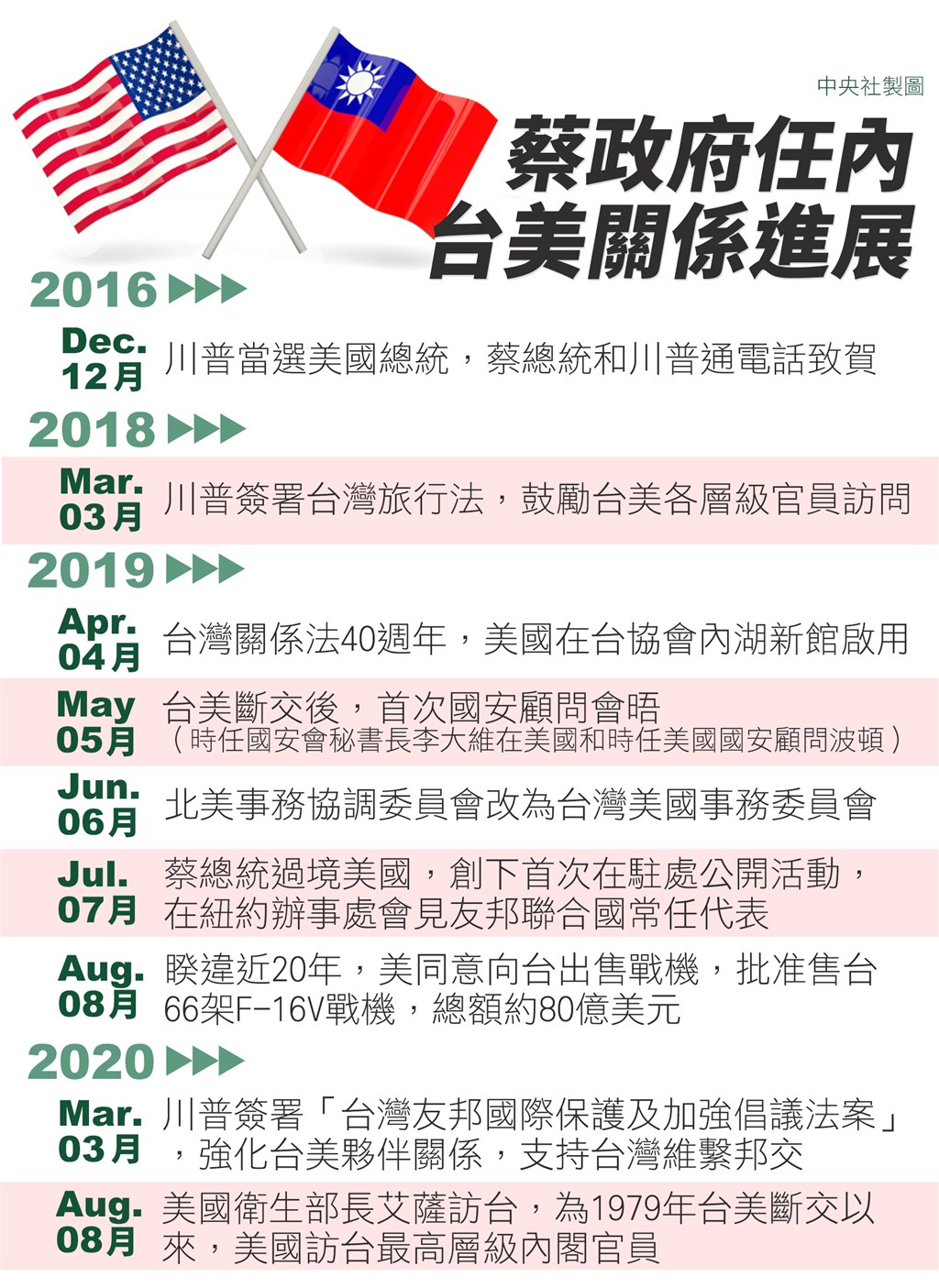 美國衛生部長艾薩訪台,對於台美關係提升有象徵意義。(中央社製圖)