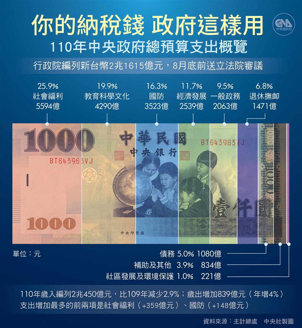 行政院會13日通過110年度中央政府總預算案,支出年增最多的前兩項為社福與國防。(中央社製圖)