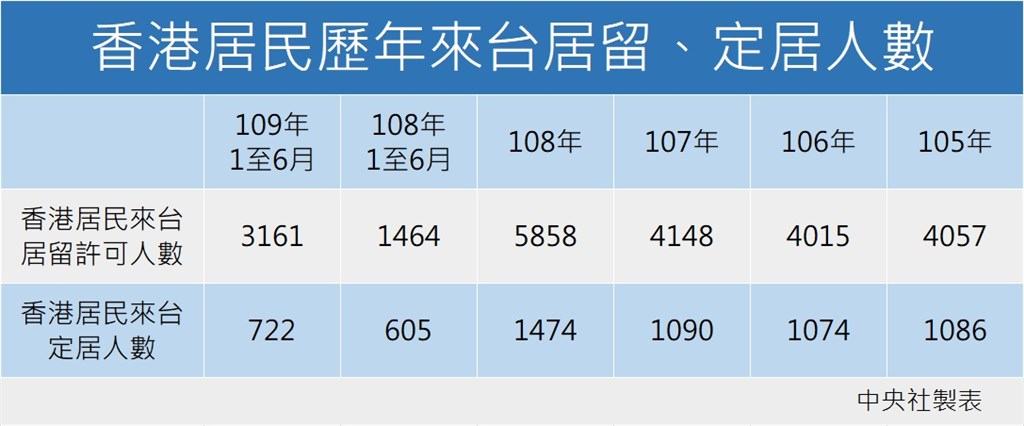 æ ¹æå§æ¿é¨ç§»æ°ç½²çµ±è¨ï¼2020å¹´1è³6ææ¸¯äººå±çè¨±å¯äººæ¸çº3161äººï¼è¼2019å¹´åæ1464äººæé·116%ãï¼ä¸­å¤®ç¤¾è£½è¡¨ï¼