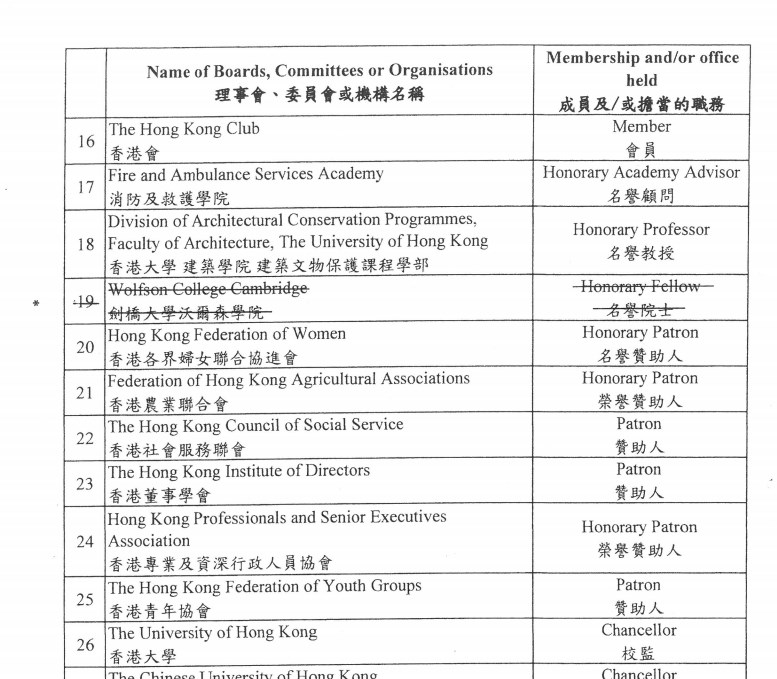 查詢港府行政會議的網頁可發現,作為行政會議主席的林鄭月娥,其個人利益登記冊上的「劍橋大學沃爾森學院名譽院士」一項已畫上刪除線。(圖取自港府網頁www.ceo.gov.hk)
