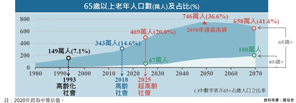 國發會18日公布最新人口推估報告,65歲以上老年人口占比相對提高,預估2025年進入超高齡社會,也就是65歲人口占比超過20%。(國發會提供)