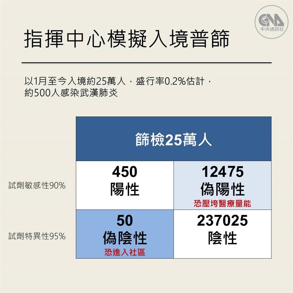 指揮中心指揮官陳時中22日說明,以居家檢疫者共25萬人估算,若都篩檢會找到12475個偽陽性個案,恐壓垮醫療量能。(中央社製圖)