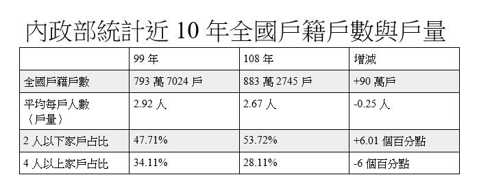 內政部統計處表示,戶籍戶數逐年增加,戶量則逐年減少,反映著家戶型態的樣貌改變。(中央社)