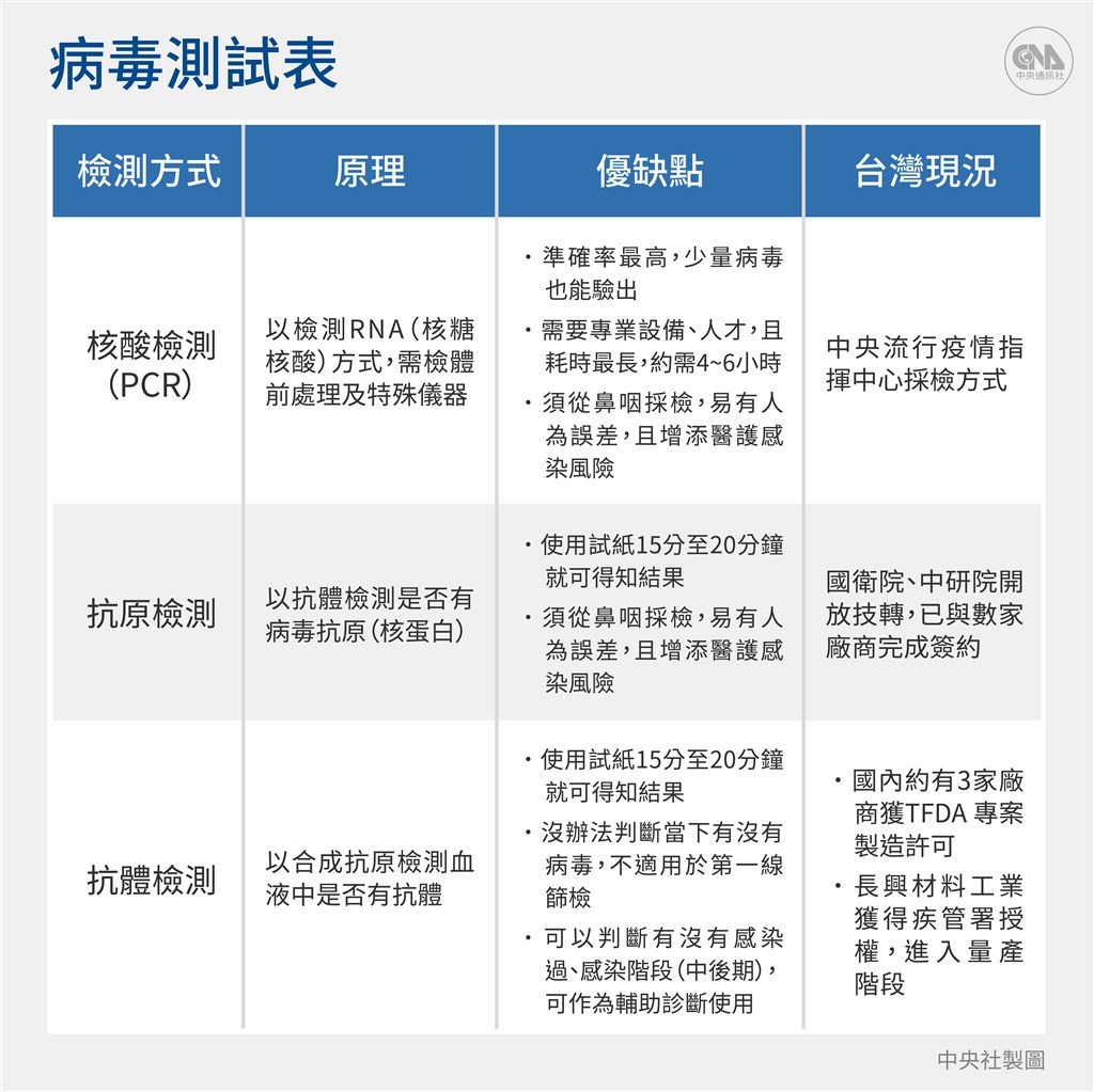 全球武漢肺炎抗疫大戰，快篩就是戰場前線。長興指出，疫情是各國政府的共同敵人，台灣防疫物資的採購都是政府出面，除了考量預算、疫情發展，品質也相當重要。（中央社製圖）