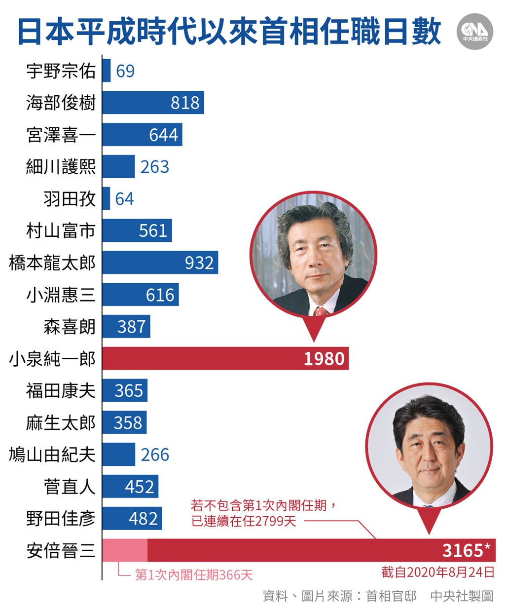 日本平成時代內閣上下有如走馬燈,僅小泉純一郎與安倍晉三任期較長。(中央社製圖)